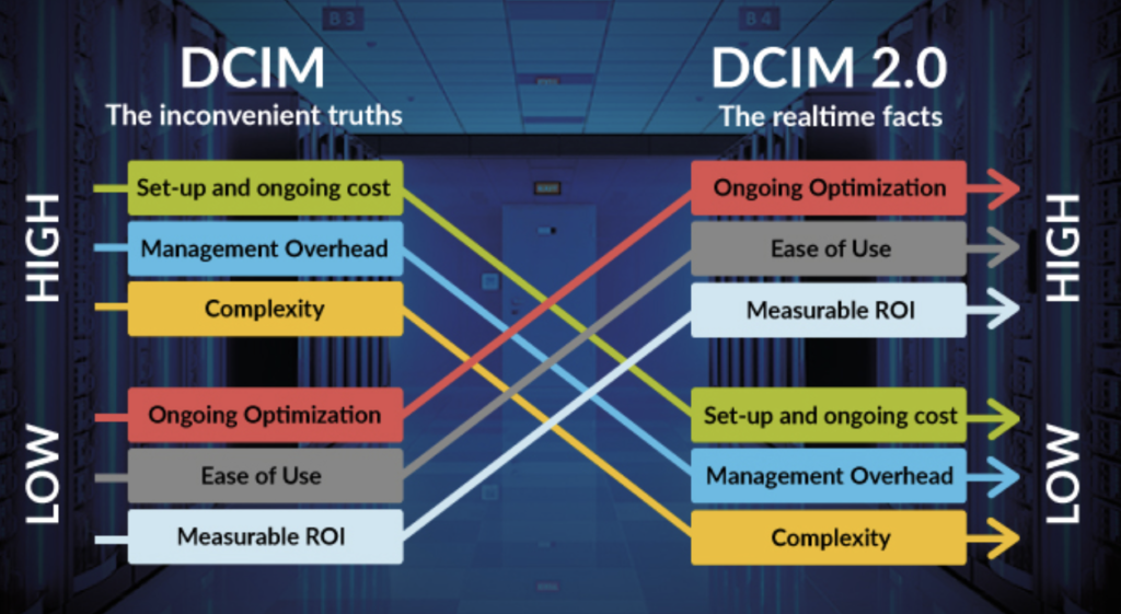 DCIM still matters - but it has to deliver and pay for itself this time.